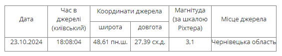 Параметри землетрусу 23.10.2024 